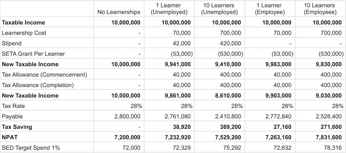 Example of Financial Benefit of Learnerships codeX